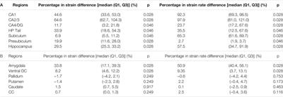 The Presence of the Temporal Horn Exacerbates the Vulnerability of Hippocampus During Head Impacts